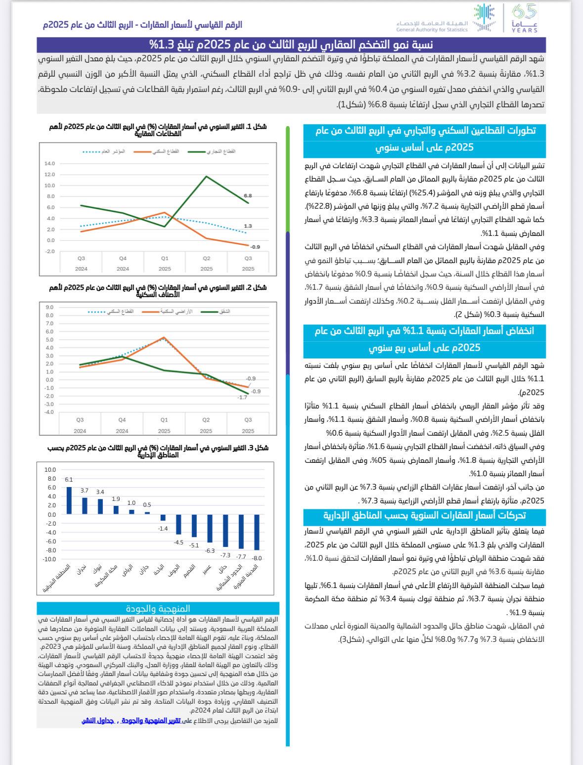 تقرير هيئة الإحصاء السعودية: تباطؤ تضخم أسعار العقارات إلى 1.3% في الربع الثالث من 2025
