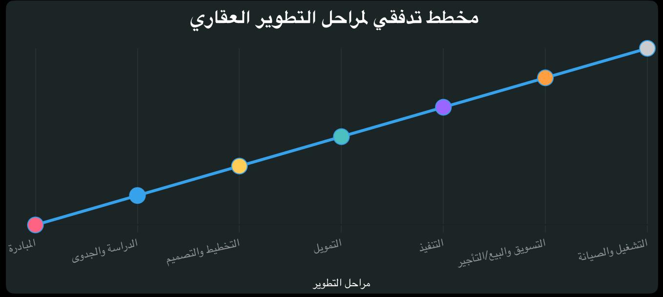 توضيح تطبيق مصفوفة مراحل التطوير في التطوير العقاري في المملكة العربية السعودية